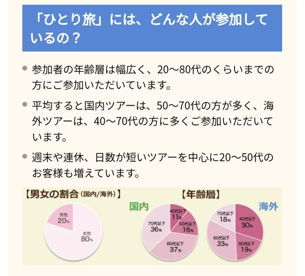 ひとり旅にはどんな人が参加しているの？